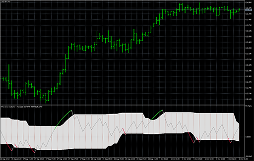 Price zone oscillator - fl image
